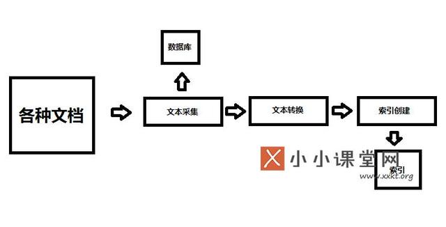 搜索引擎的基本架構是什么？為什么要設計搜索引擎架構 如何批量建網站