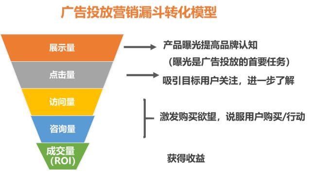 互聯(lián)網(wǎng)廣告的20種形式，5種計(jì)費(fèi)方式，10大ROI評(píng)估指標(biāo) 什么叫營(yíng)銷網(wǎng)站