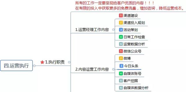 運(yùn)營方案怎么寫？這有1份完整的思維導(dǎo)圖框架供你參考 做網(wǎng)站貴嗎