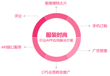 aPP網(wǎng)站各行業(yè)的應(yīng)用 做網(wǎng)站怎么銷售