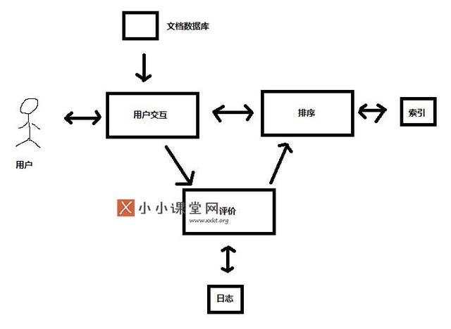 搜索引擎的基本架構(gòu)是什么？為什么要設(shè)計(jì)搜索引擎架構(gòu) 如何批量建網(wǎng)站