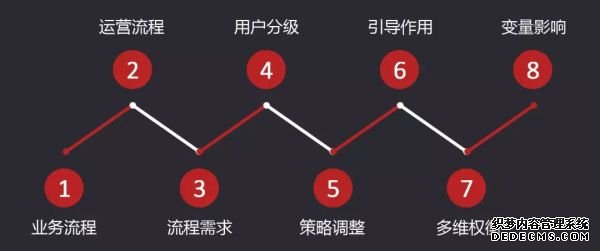 8個步驟，拆解P2P平臺數(shù)據(jù)運(yùn)營體系 自助建站要多久