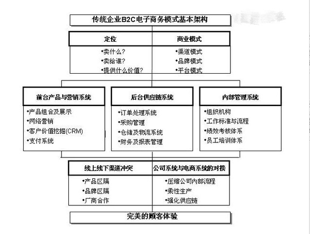 傳統(tǒng)企業(yè)B2C搭建運營模式的基本構架-大連<a href=