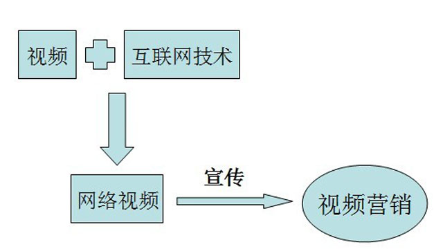 在互聯(lián)網(wǎng)大浪潮下如何做好企業(yè)視頻營銷推廣？ 如何做社交網(wǎng)站