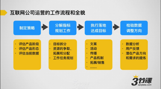 學習兩周后，運營小白眼中的運營是這樣的 菜鳥如何建網(wǎng)站