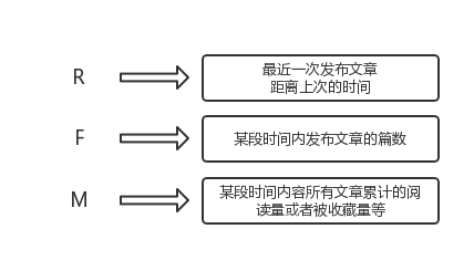 實現(xiàn)用戶分層的手段——RFM模型 網(wǎng)站怎么優(yōu)化呢