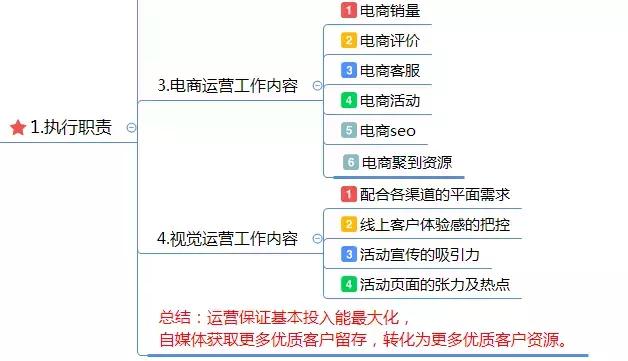 運營方案怎么寫？這有1份完整的思維導(dǎo)圖框架供你參考 做網(wǎng)站貴嗎