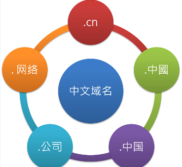 注冊(cè)域名可以有中文嗎 哪里做網(wǎng)站比較好