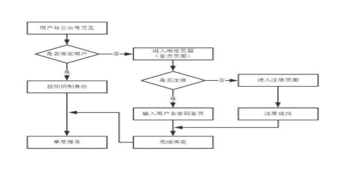 微信公眾號(hào)用戶與網(wǎng)站用戶的綁定方案-大連微信開發(fā) 汕頭哪里建網(wǎng)站