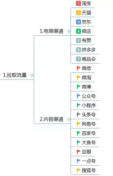 運營方案怎么寫？這有1份完整的思維導(dǎo)圖框架供你參考 做網(wǎng)站貴嗎