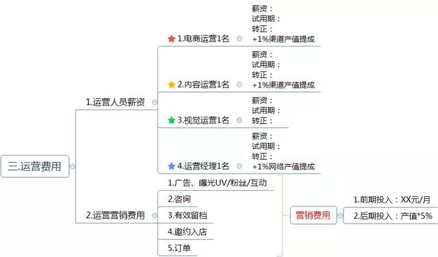 運營方案怎么寫？這有1份完整的思維導(dǎo)圖框架供你參考 做網(wǎng)站貴嗎