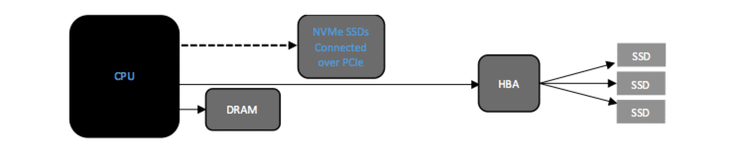 什么是NVMe？