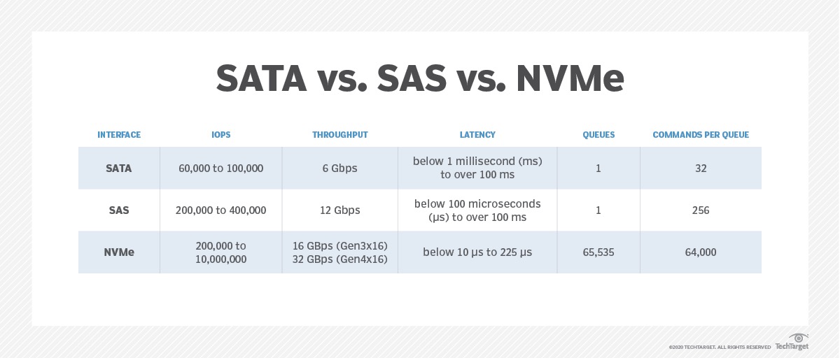 什么是NVMe？