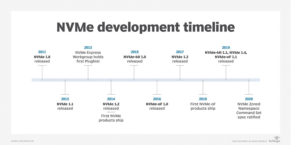 什么是NVMe？