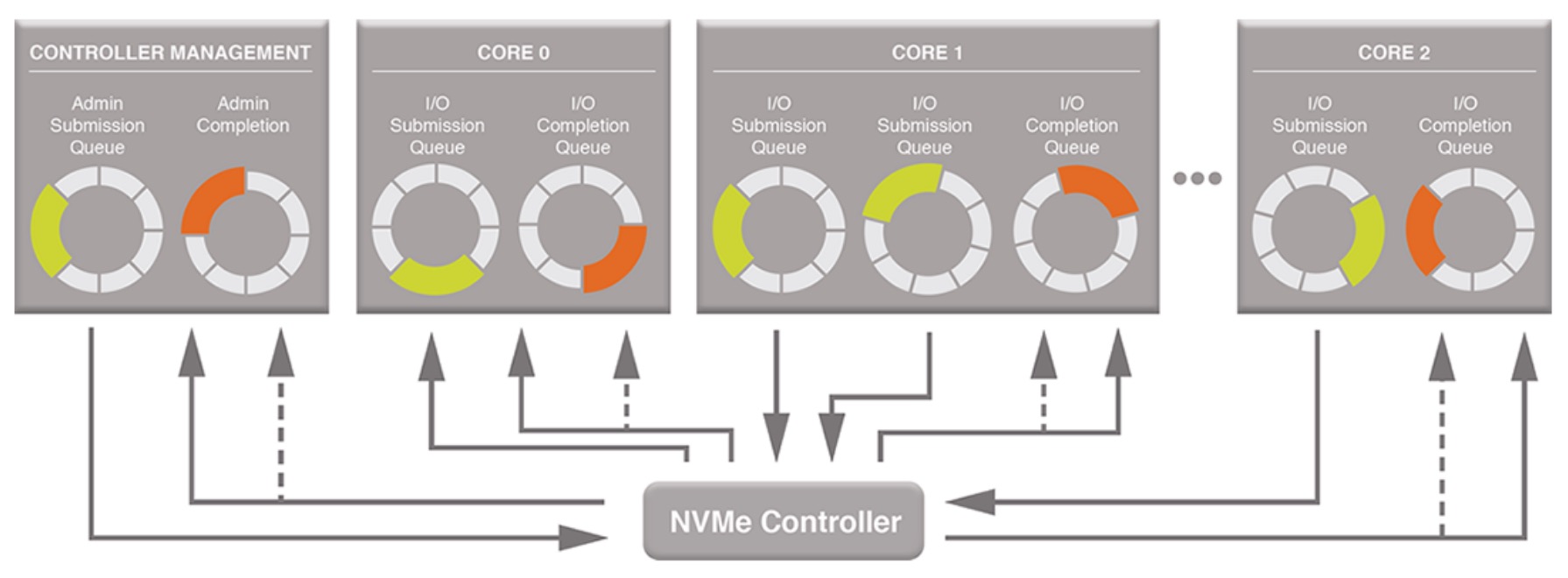 什么是NVMe？