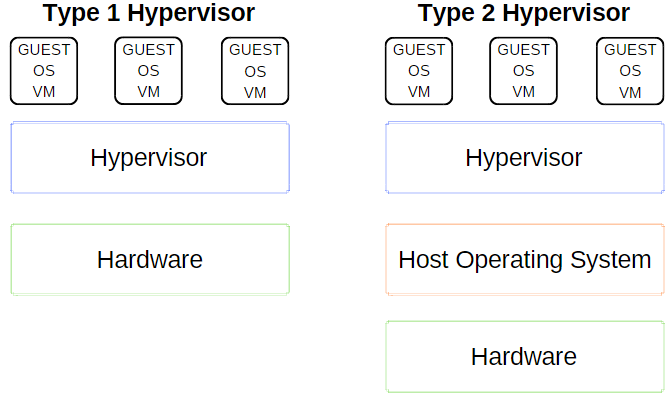 虛擬機工具VirtualBox、VMWare與Hyper-V大比拼