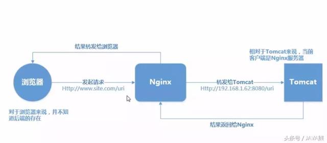 看看Tomcat安裝、配置、優(yōu)化及負載均衡