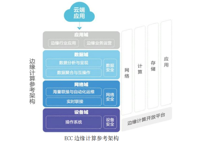 相比數(shù)據(jù)中心，邊緣計算架構(gòu)差異在哪？