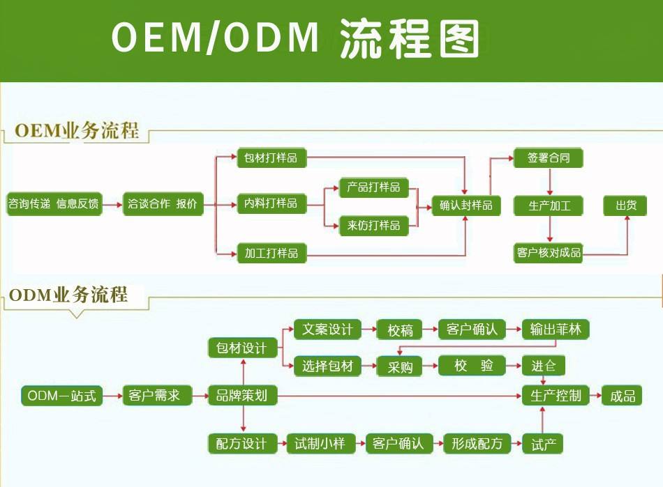 oem是什么意思？oem與odm有什么區(qū)別？