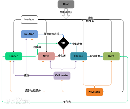 OpenStack是什么？OpenStack有什么用？