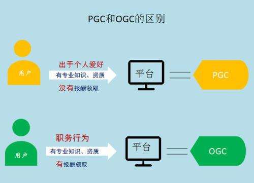 UGC是什么，與PGC有什么區(qū)別?