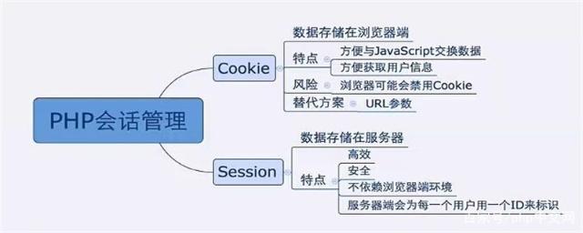 Cookie是什么？Session與Cookie的區(qū)別是什么？