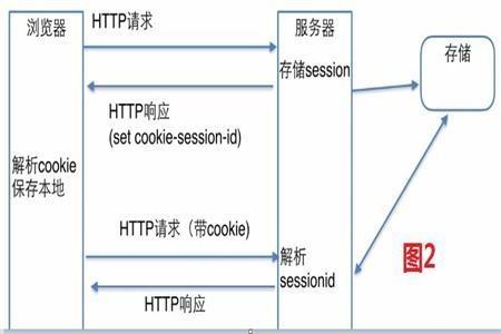 Cookie是什么？Session與Cookie的區(qū)別是什么？