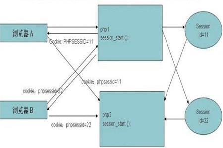 Cookie是什么？Session與Cookie的區(qū)別是什么？