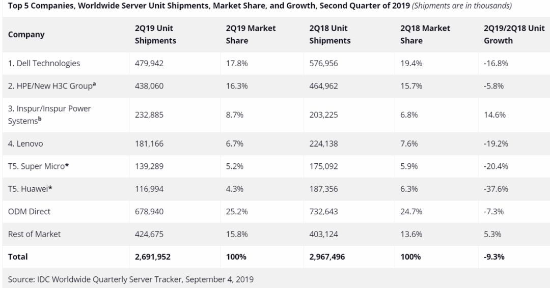 全球服務(wù)器市場(chǎng)下滑 11.6%、出貨量減少 9.3% 
