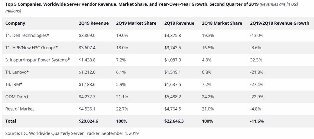 全球服務(wù)器市場(chǎng)下滑 11.6%、出貨量減少 9.3% 