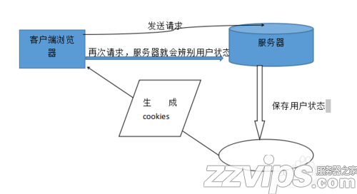 cookie是什么，如何使用cookie？