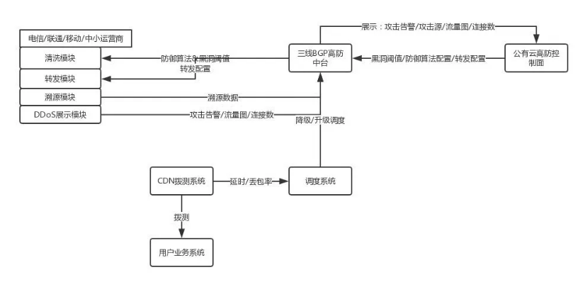 什么是高防服務(wù)器？如何搭建DDOS流量攻擊防護(hù)系統(tǒng)？