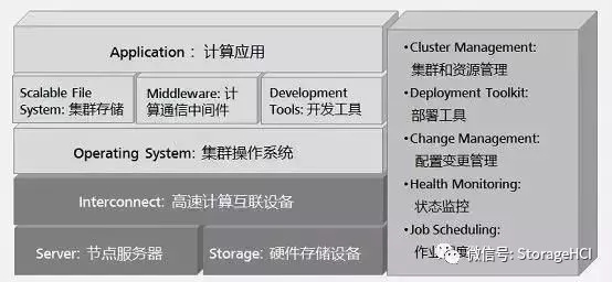 什么是高性能計算，涉及哪些技術(shù)和知識呢？