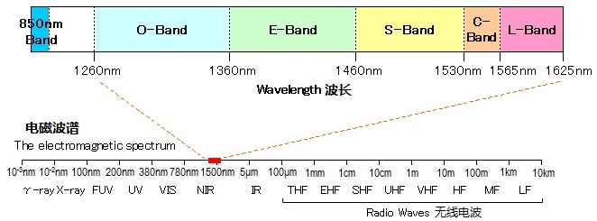 科普：什么是光纖工作波段