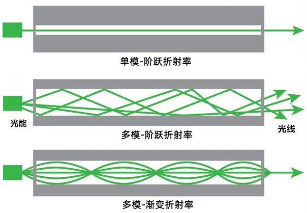 科普：什么是光纖工作波段