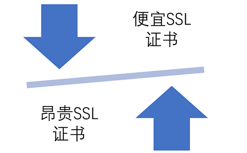 便宜SSL證書