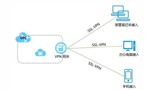 SSL