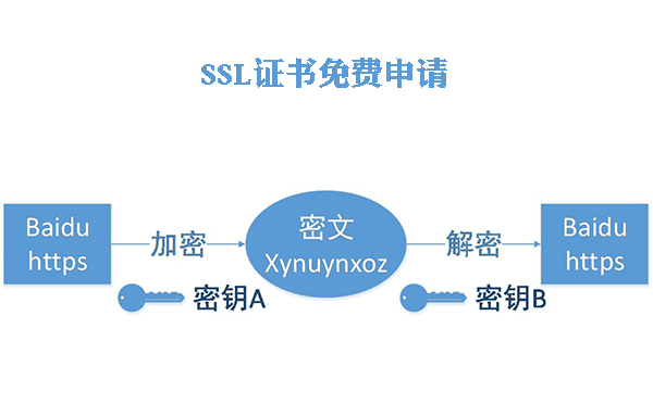 SSL證書免費(fèi)申請(qǐng)