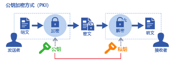 非對(duì)稱加密