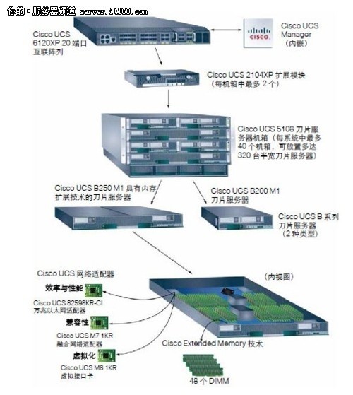 cisco思科統(tǒng)一計(jì)算系統(tǒng)UCS B系列刀片服務(wù)器推薦