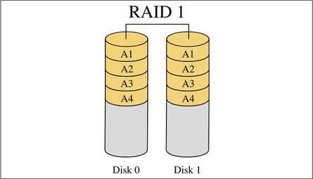 服務(wù)器應(yīng)該使用哪種類型的RAID陣列?