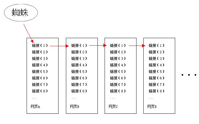 百度蜘蛛爬行圖解