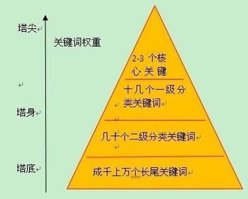 通過分析成都網(wǎng)站建設(shè)公司排名一的位置，猜測網(wǎng)站關(guān)鍵字優(yōu)化技巧