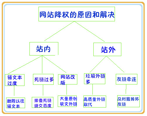 網(wǎng)站被懲罰降權(quán)