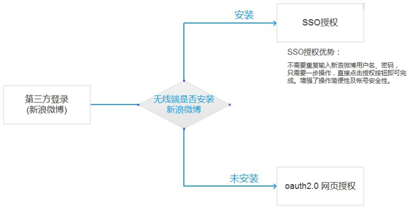 成都網(wǎng)站建設-增加第三方登錄端口