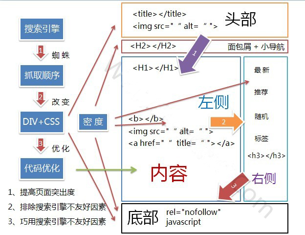 成都網(wǎng)站建設(shè)-自助建站和定制建站使用DIV布局優(yōu)勢