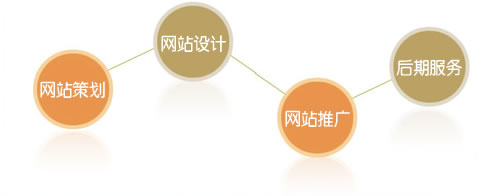 網(wǎng)站所有頁面遵循用戶使用習(xí)慣，增加網(wǎng)站轉(zhuǎn)換率，提高訂單成交率