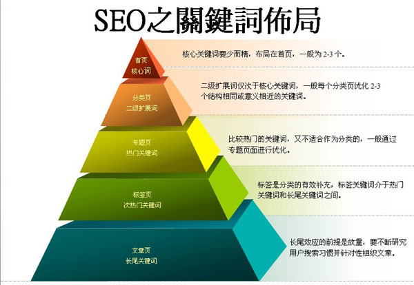 如何設置成都網(wǎng)站建設的關鍵字布局