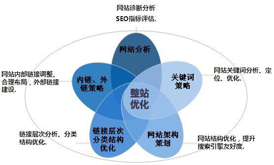 為客戶建設(shè)一個(gè)可以帶來潛在客戶的網(wǎng)站，提高客戶訂單數(shù)量，為客戶帶來利益