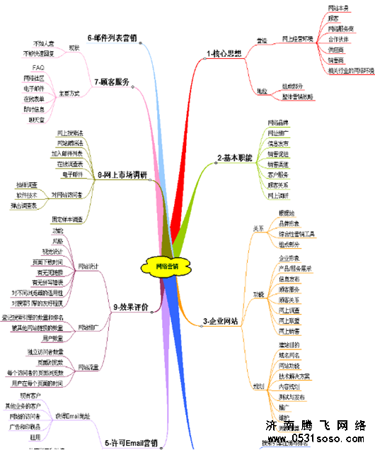 網(wǎng)站營(yíng)銷曲狀圖